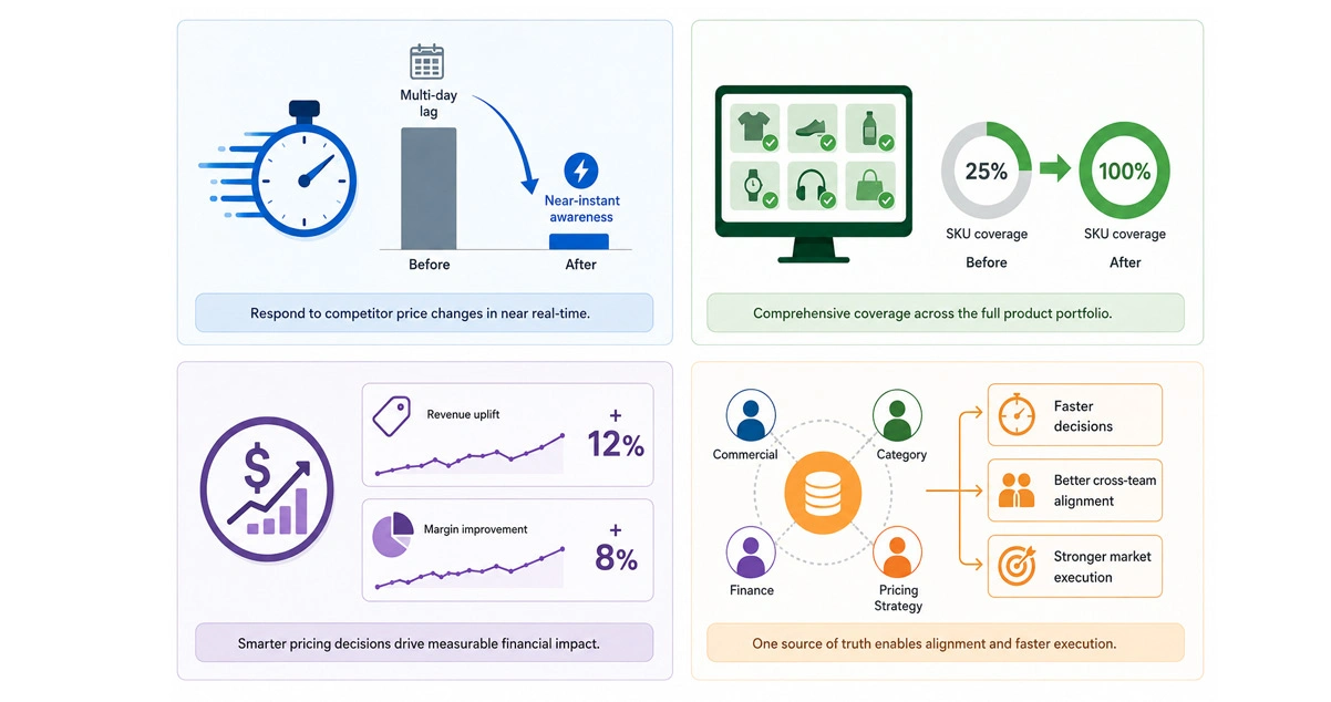Results & Impact